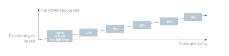 Graph showing Ponant bonus rate